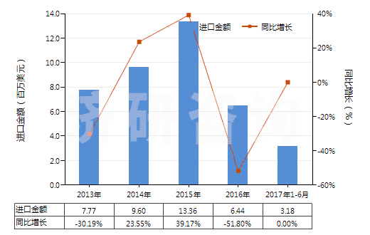 2013-2017年6月中國哌啶(六氫吡啶)(HS29333210)進口總額及增速統(tǒng)計